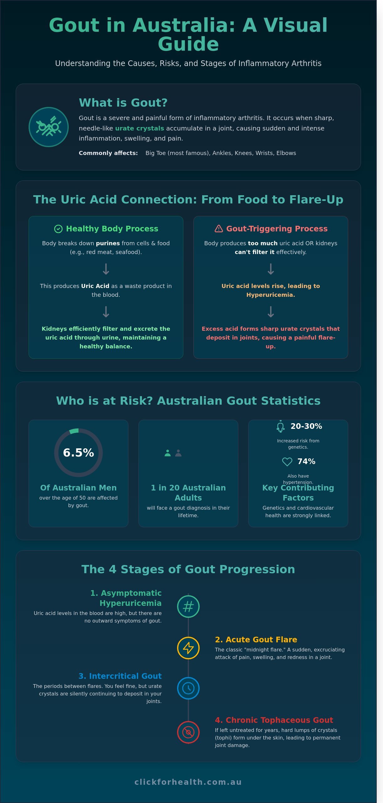 Gout: Symptoms, Causes and Fast Online Care infographic showing triggers, stages and treatment pathway