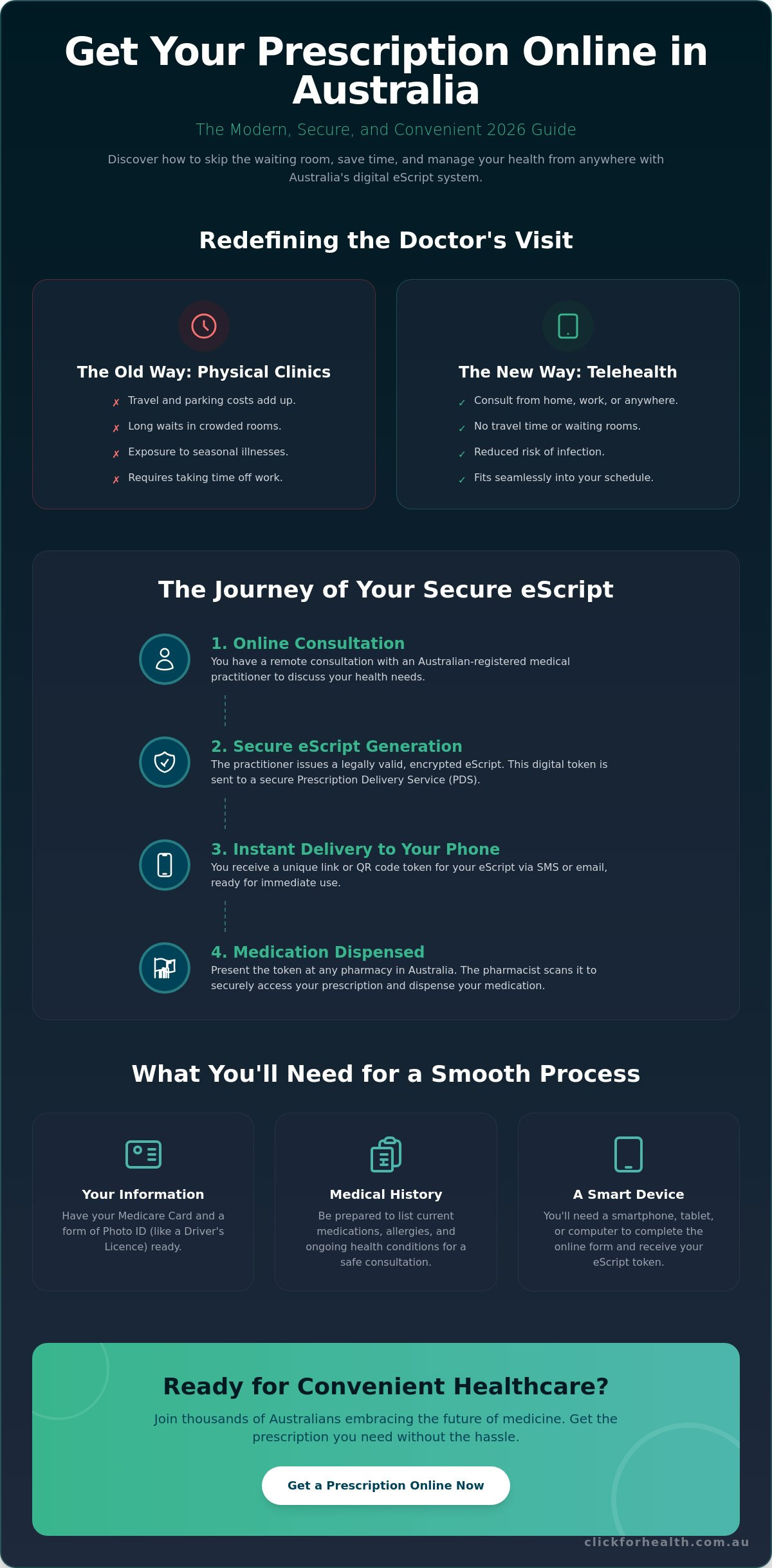 Infographic explaining how to get an online prescription in Australia through telehealth and eScripts.