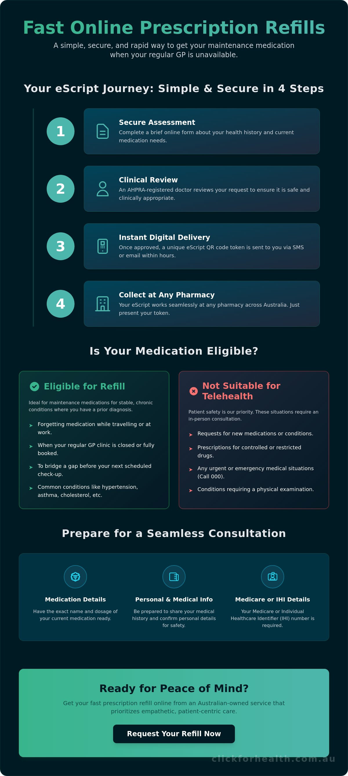 Infographic for fast online prescription refill