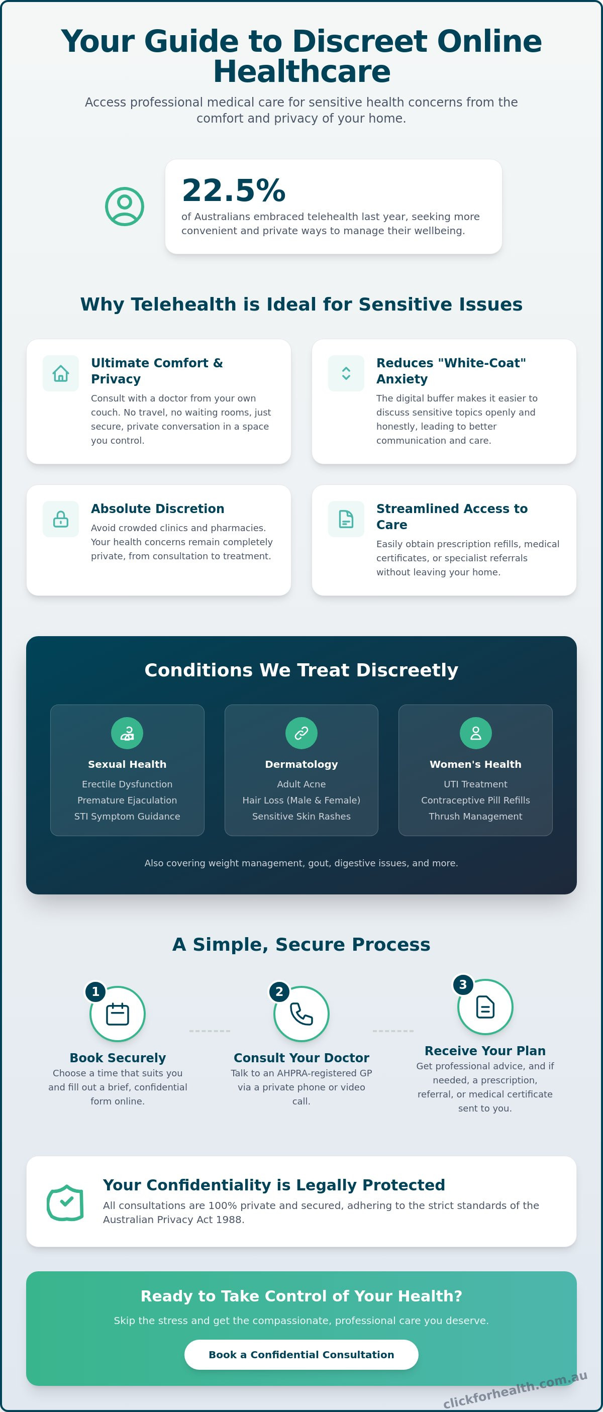 Infographic guide for Discreet Online Healthcare