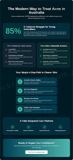 The Modern Way to Treat Acne in Australia Infographic