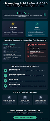 Managing Acid Reflux & GORD - A Guide to Understanding Symptoms and Accessing Online Care in Australia
