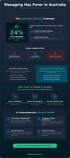 Managing Hay Fever in Australia - The Telehealth Solution for Allergic Rhinitis Infographic Guide