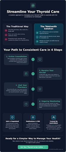 Infographic guide for Thyroid Medication Online Prescription Australia