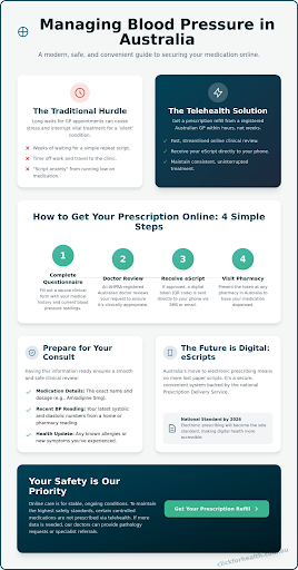 Infographic guide for online blood pressure medication