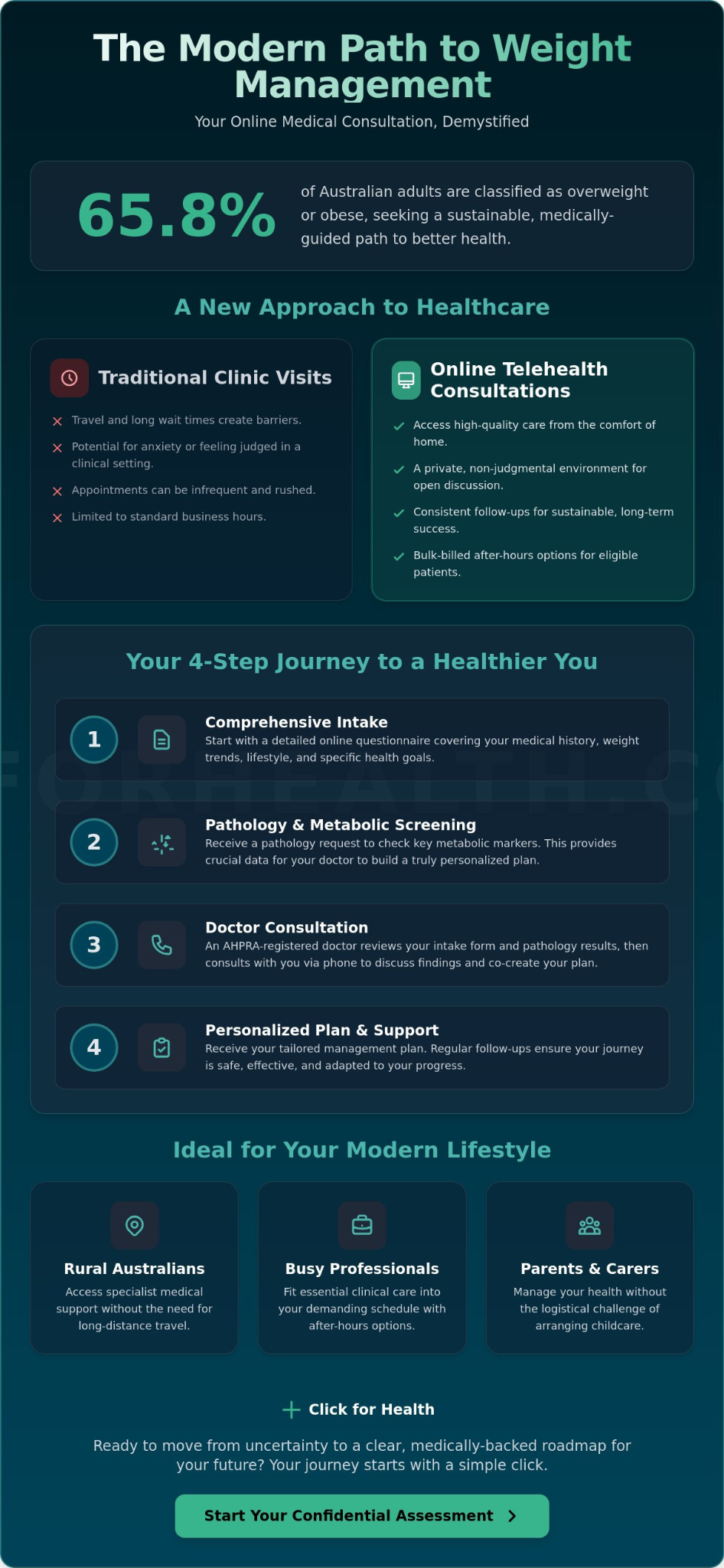 The Modern Path to Weight Management Infographic