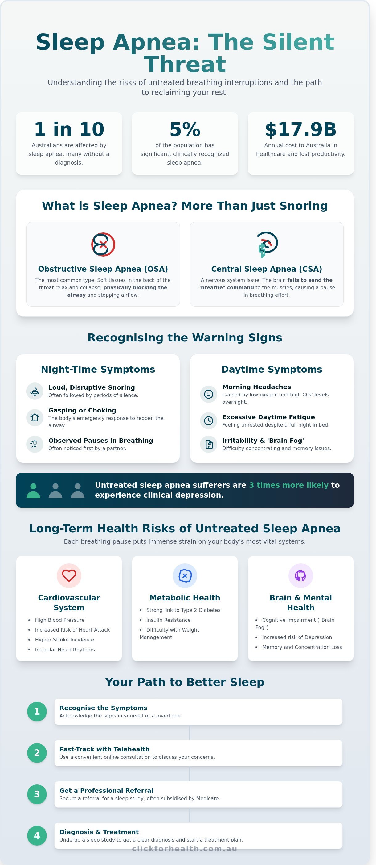 Sleep Apnea: The Silent Threat infographic showing symptoms, risks and pathway to better sleep