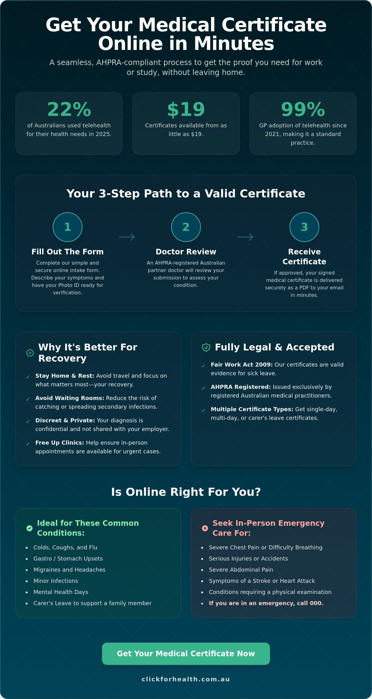How to Get an Immediate Medical Certificate Online in Australia infographic showing the step-by-step process